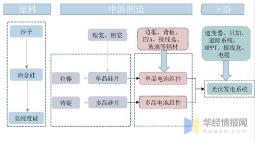 光伏电池发展现状,hit技术革新带动行业高速发展 图