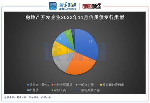 房企11月融资 境内信用债发行规模环比下降三成